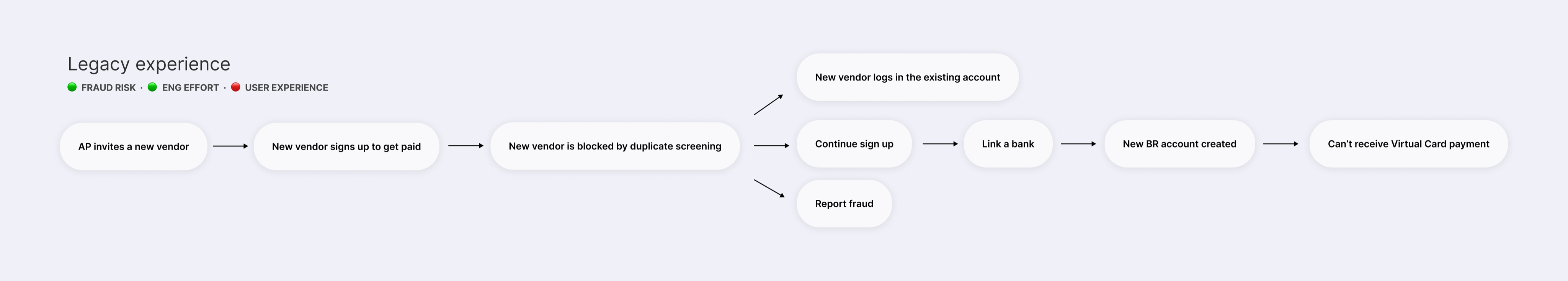 Legacy flow: the new vendor either logs in to the existing account or creates a new account that can't receive virtual card payments.